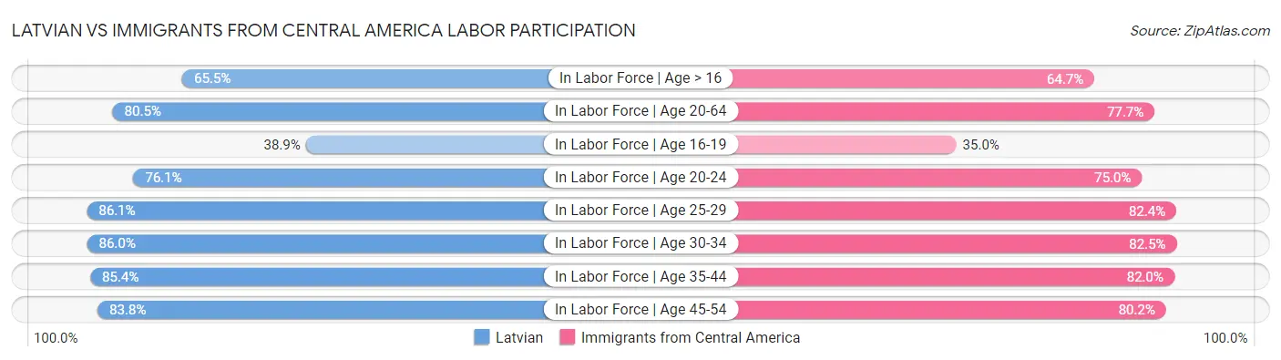 Latvian vs Immigrants from Central America Labor Participation