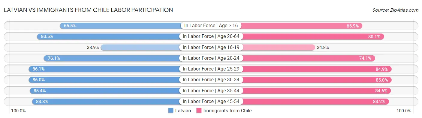 Latvian vs Immigrants from Chile Labor Participation