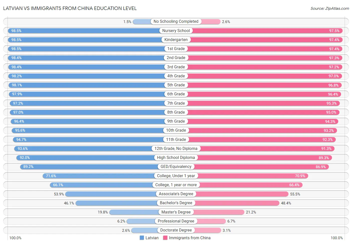 Latvian vs Immigrants from China Education Level