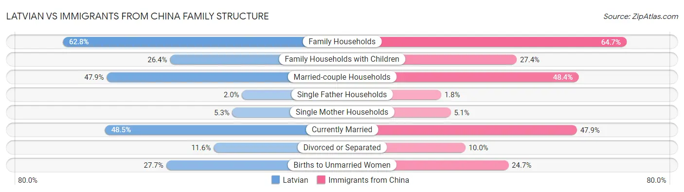 Latvian vs Immigrants from China Family Structure