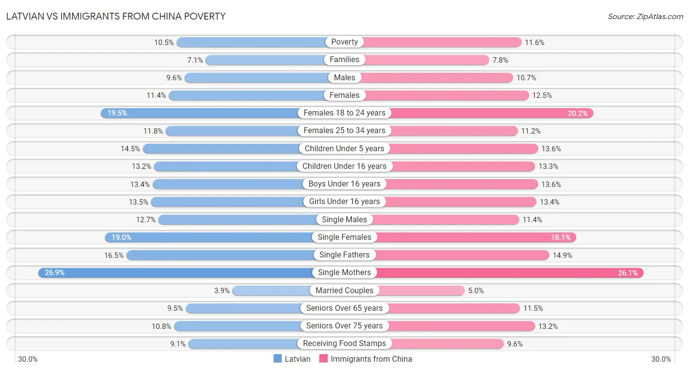 Latvian vs Immigrants from China Poverty
