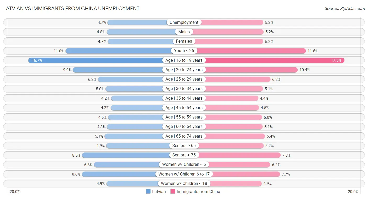 Latvian vs Immigrants from China Unemployment