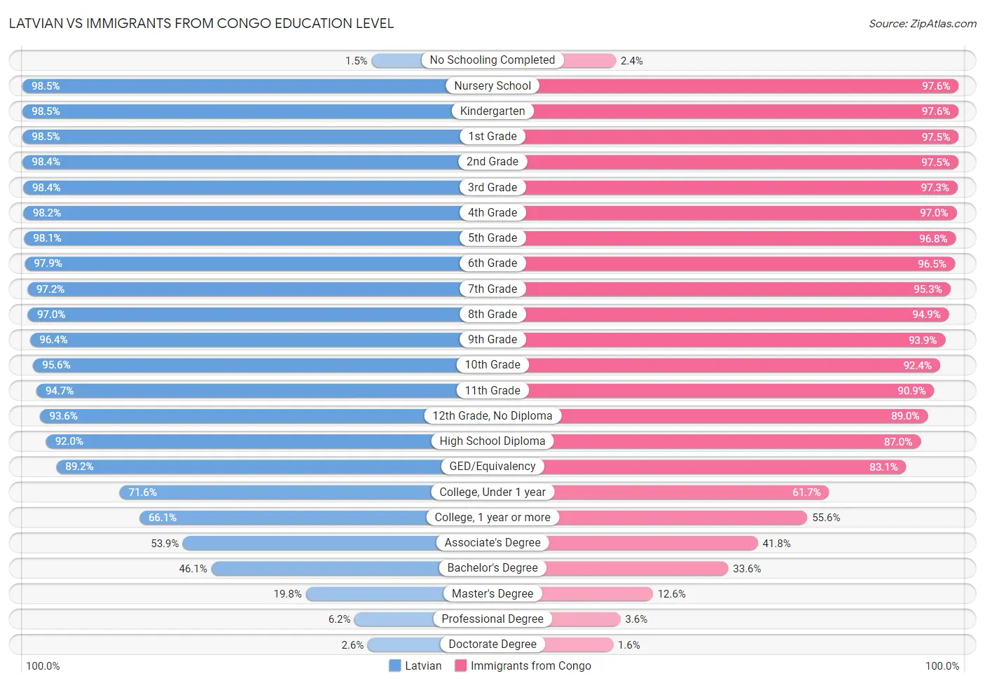 Latvian vs Immigrants from Congo Education Level