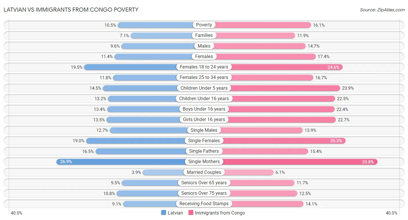 Latvian vs Immigrants from Congo Poverty