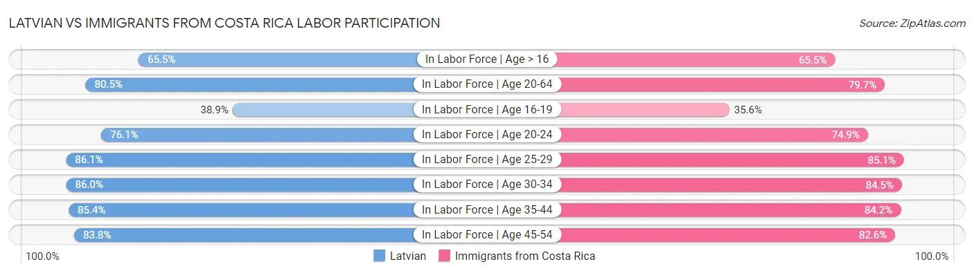 Latvian vs Immigrants from Costa Rica Labor Participation