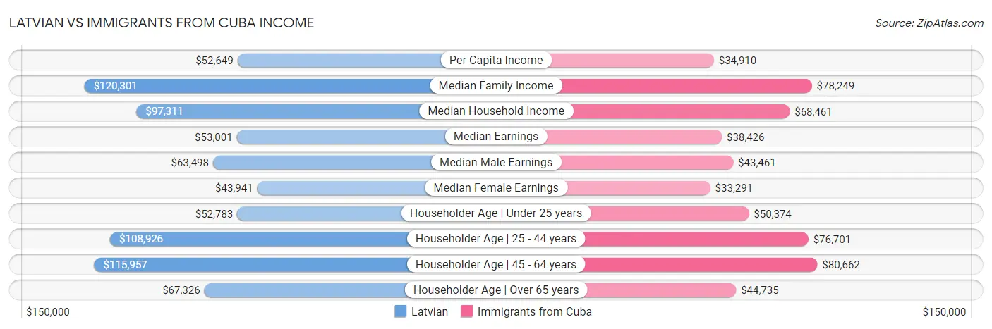 Latvian vs Immigrants from Cuba Income