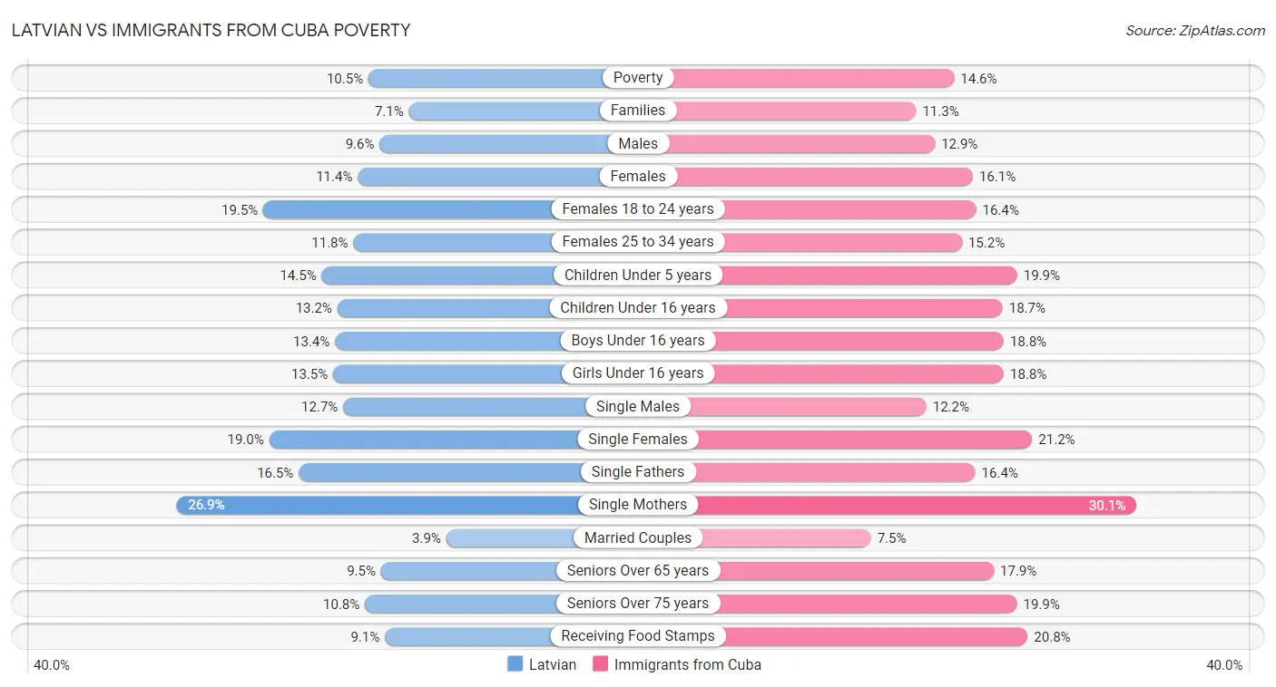 Latvian vs Immigrants from Cuba Poverty