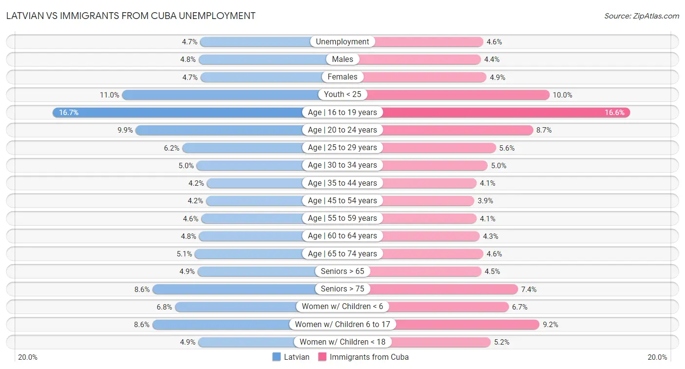 Latvian vs Immigrants from Cuba Unemployment