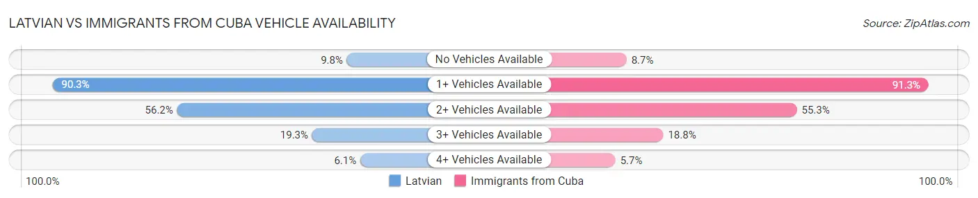 Latvian vs Immigrants from Cuba Vehicle Availability