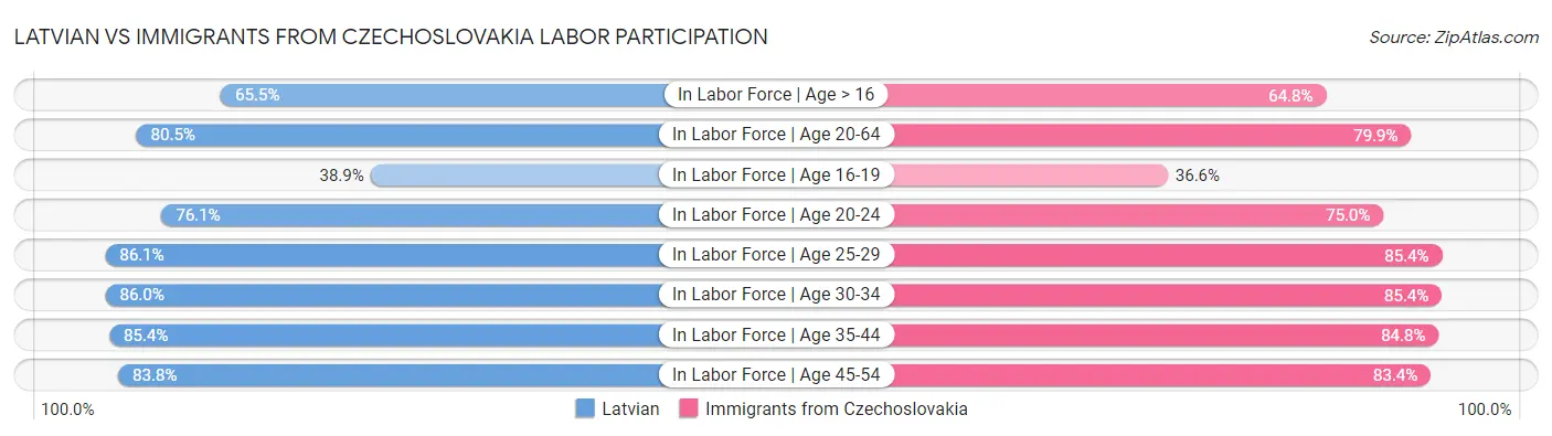 Latvian vs Immigrants from Czechoslovakia Labor Participation
