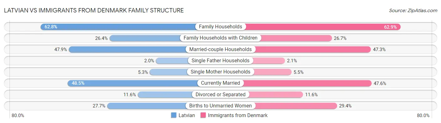 Latvian vs Immigrants from Denmark Family Structure