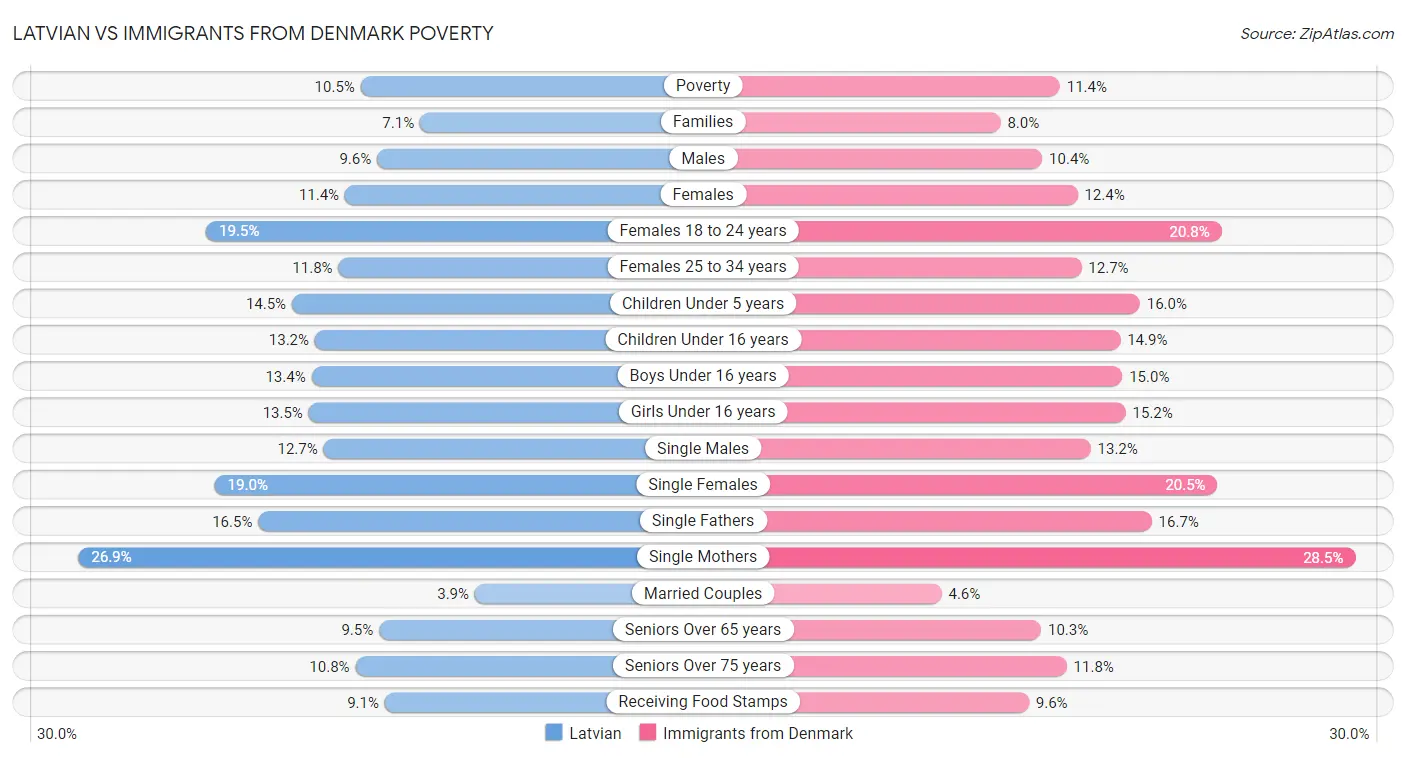 Latvian vs Immigrants from Denmark Poverty