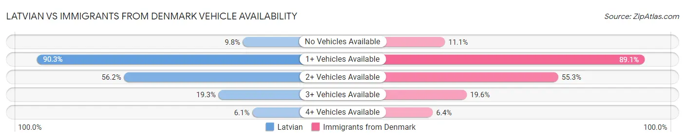 Latvian vs Immigrants from Denmark Vehicle Availability