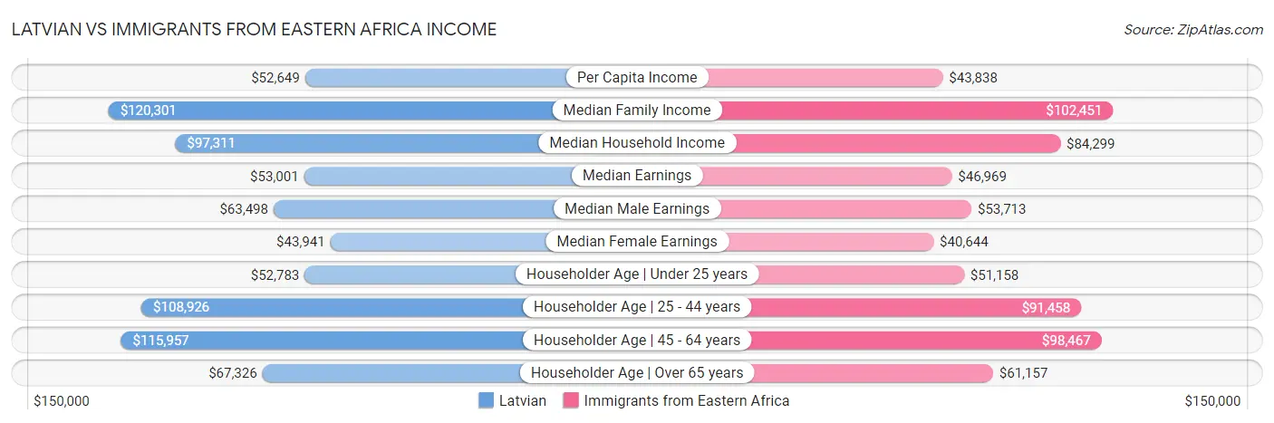 Latvian vs Immigrants from Eastern Africa Income