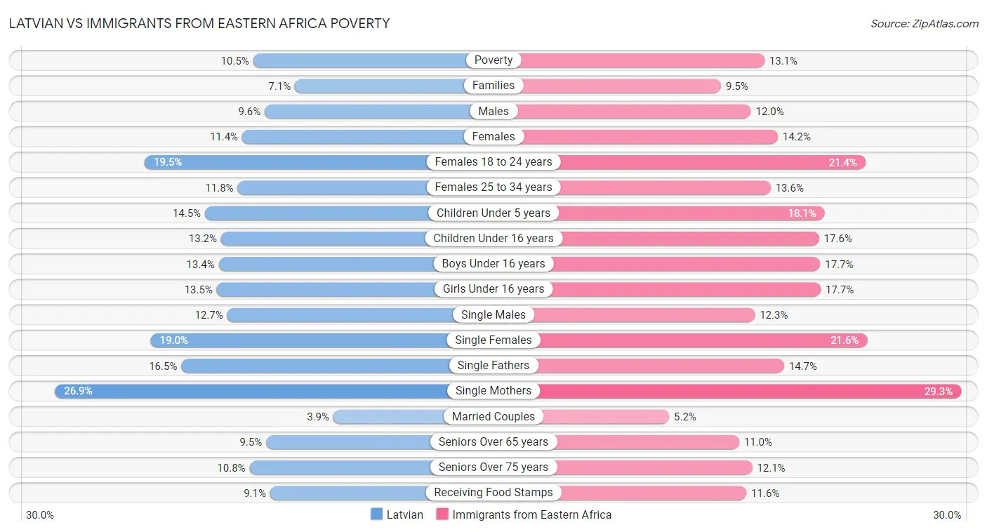 Latvian vs Immigrants from Eastern Africa Poverty