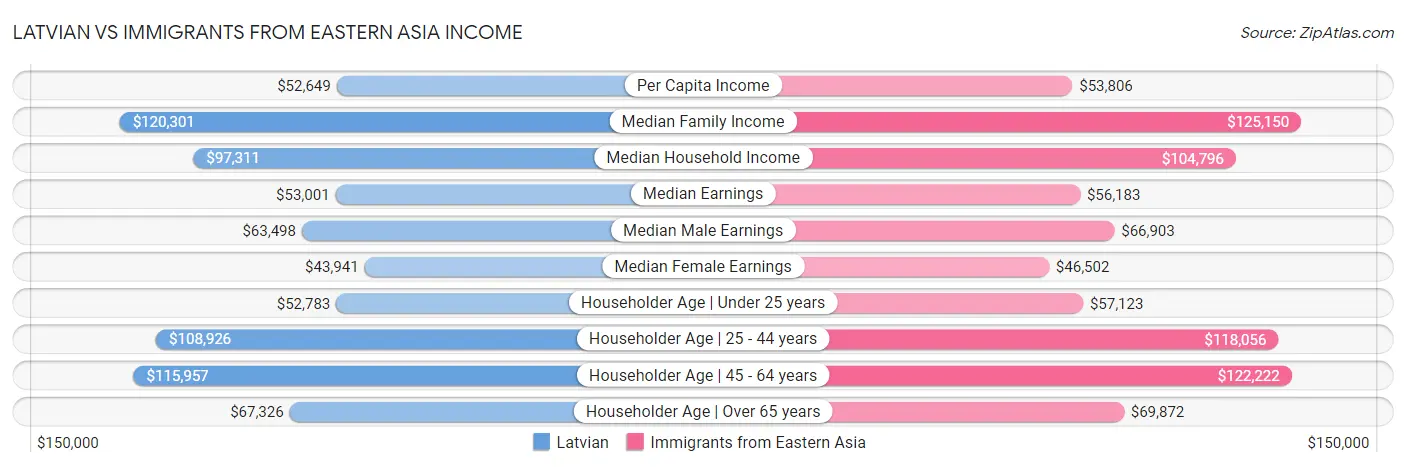 Latvian vs Immigrants from Eastern Asia Income