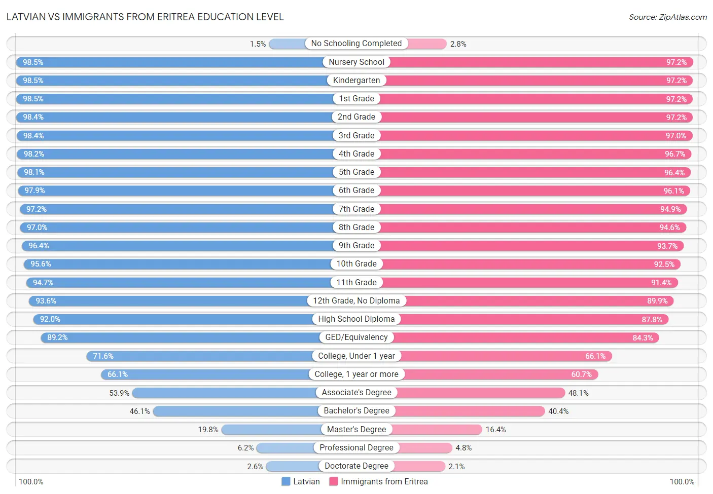 Latvian vs Immigrants from Eritrea Education Level