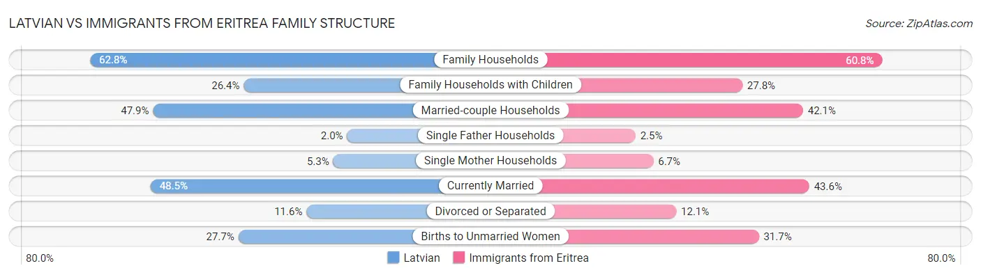 Latvian vs Immigrants from Eritrea Family Structure