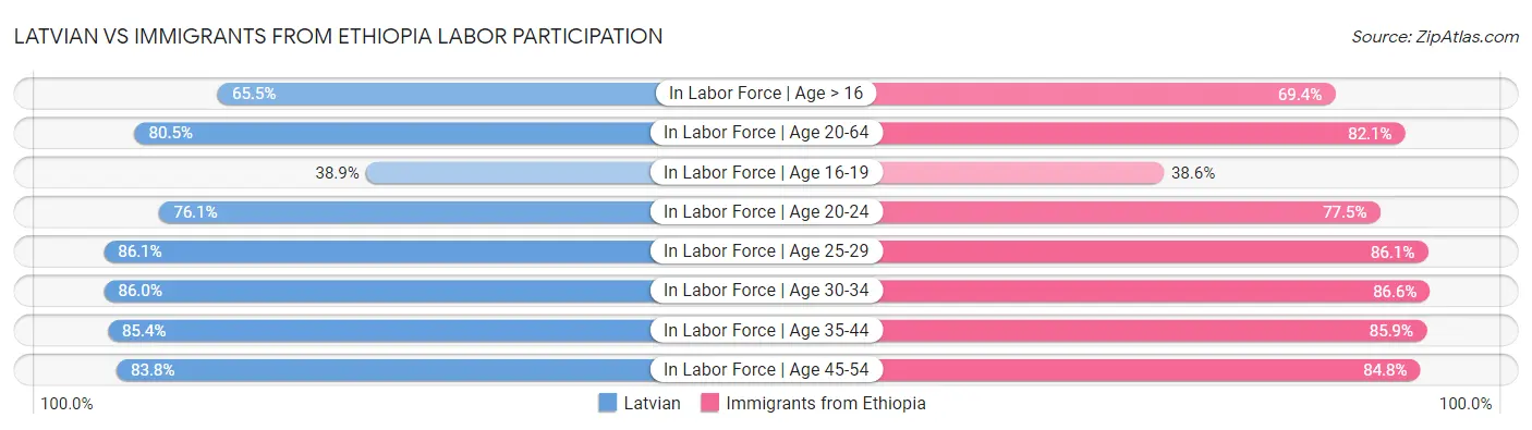 Latvian vs Immigrants from Ethiopia Labor Participation