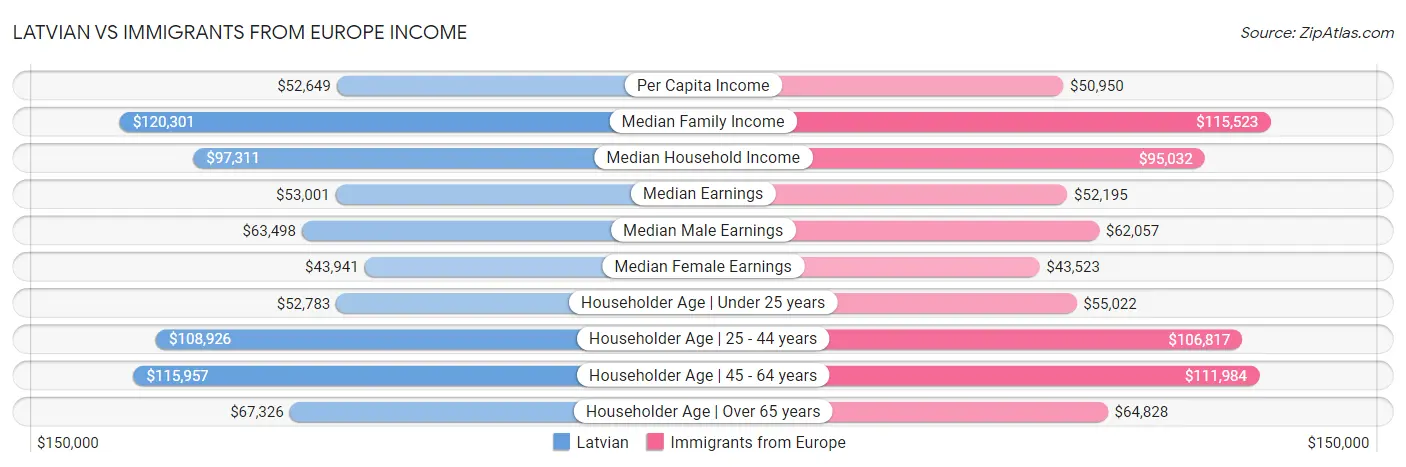 Latvian vs Immigrants from Europe Income