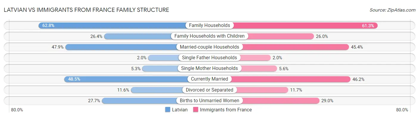 Latvian vs Immigrants from France Family Structure