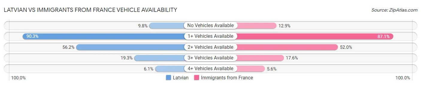 Latvian vs Immigrants from France Vehicle Availability