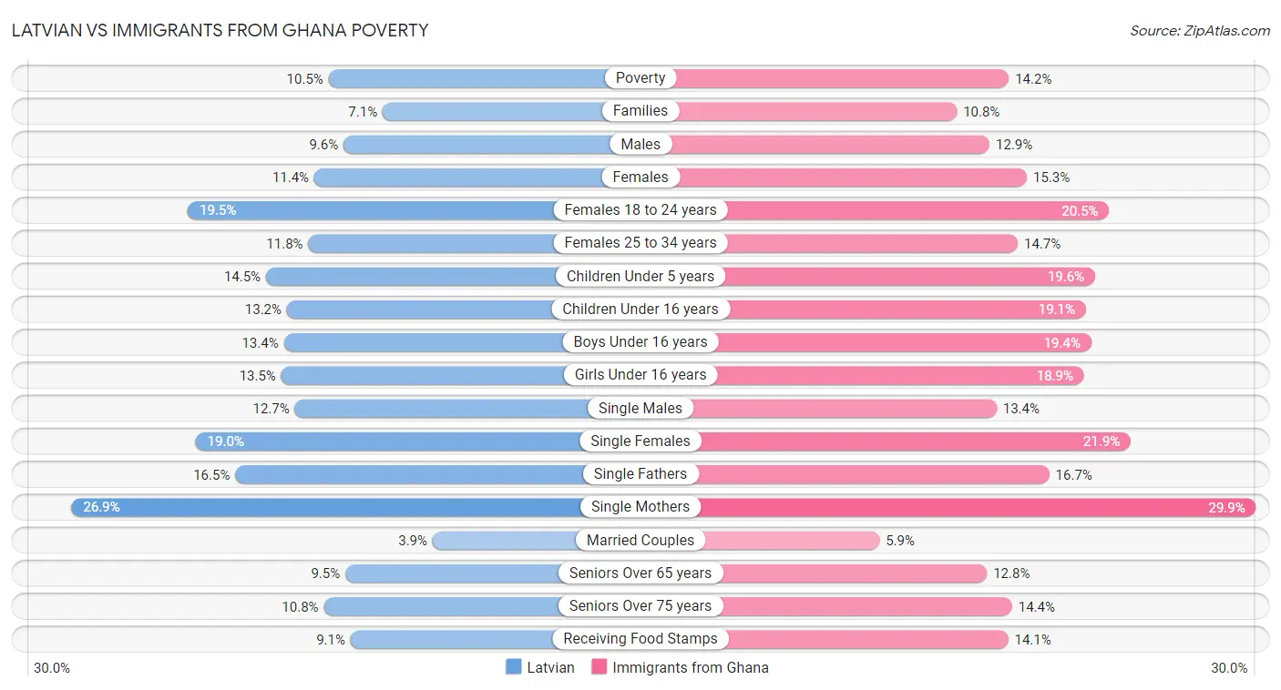 Latvian vs Immigrants from Ghana Poverty