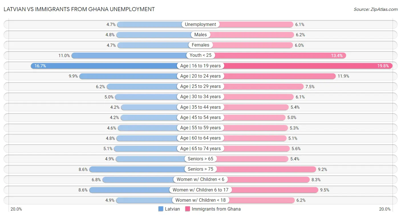 Latvian vs Immigrants from Ghana Unemployment