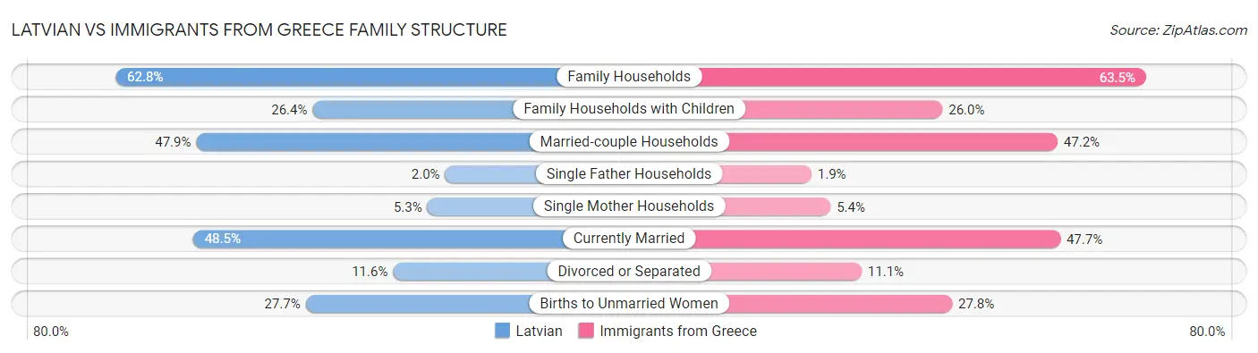 Latvian vs Immigrants from Greece Family Structure