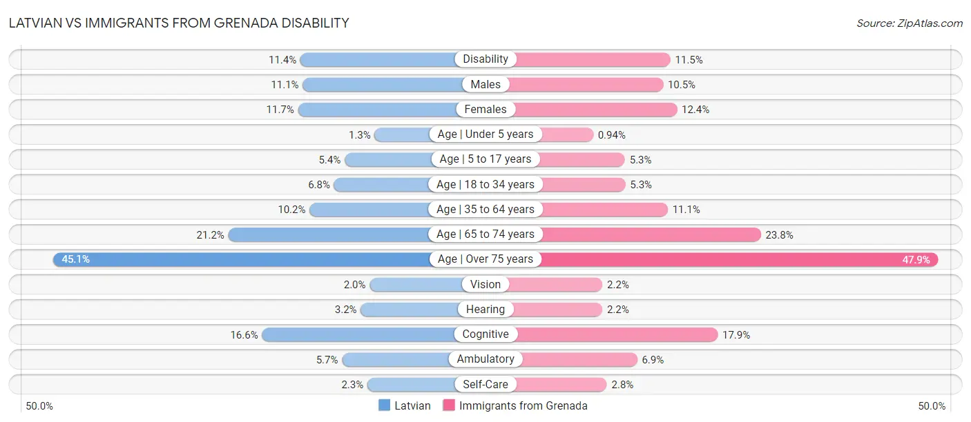Latvian vs Immigrants from Grenada Disability