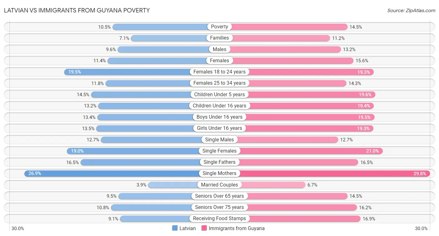 Latvian vs Immigrants from Guyana Poverty