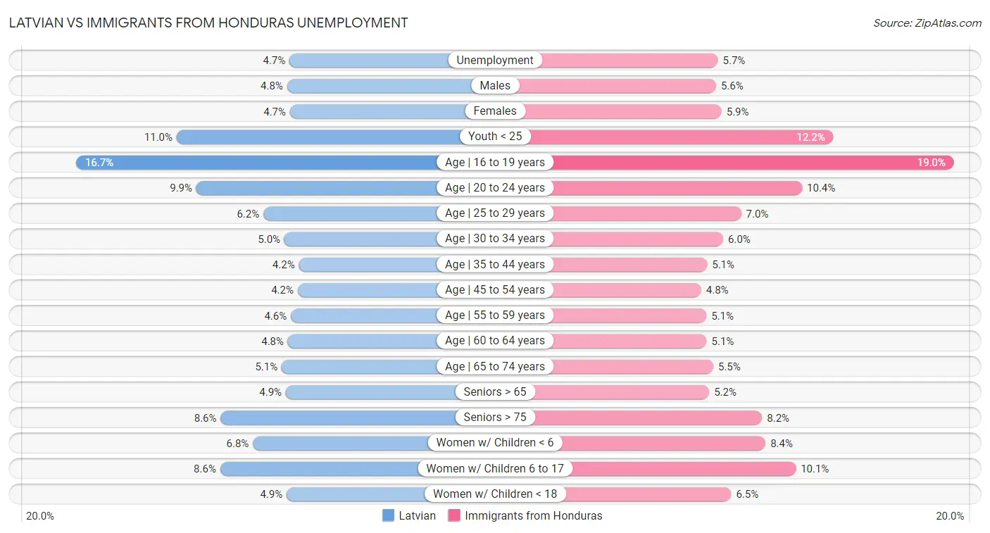 Latvian vs Immigrants from Honduras Unemployment