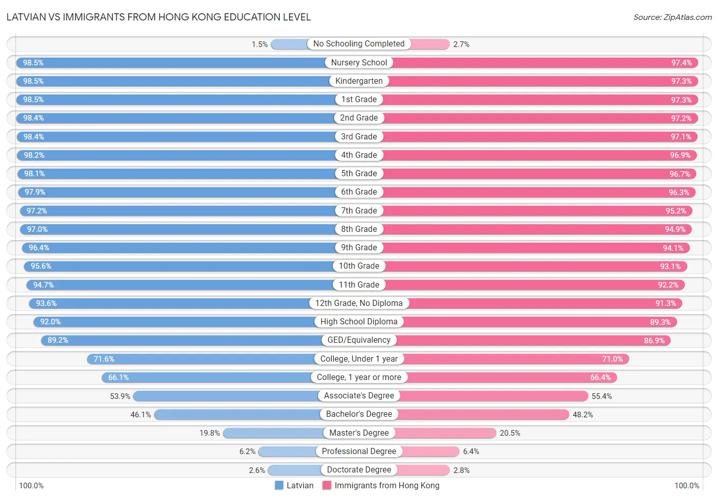 Latvian vs Immigrants from Hong Kong Education Level