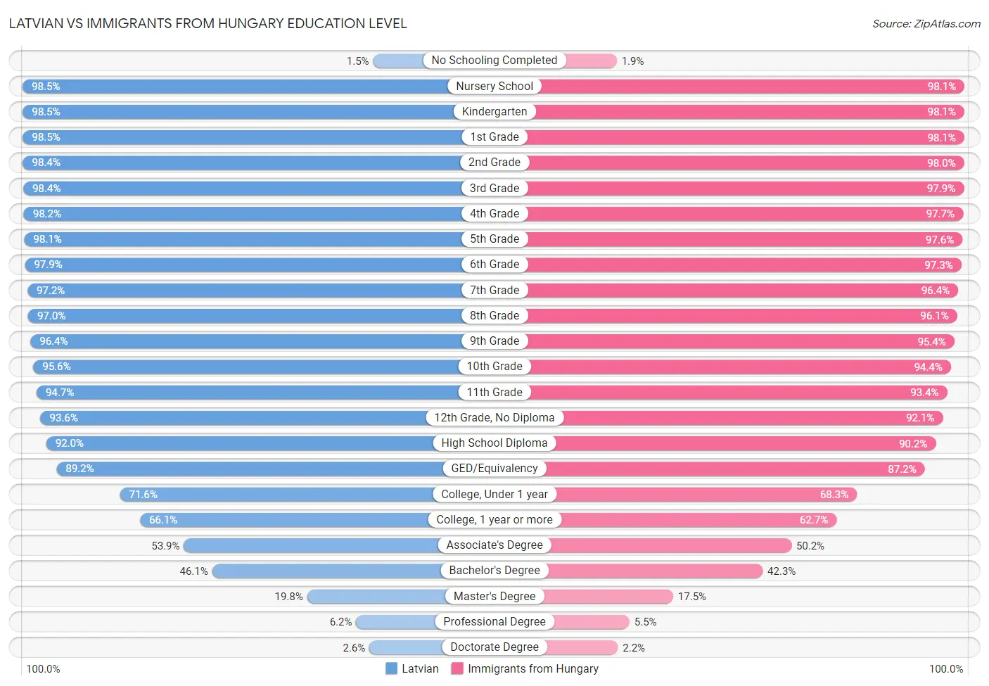 Latvian vs Immigrants from Hungary Education Level