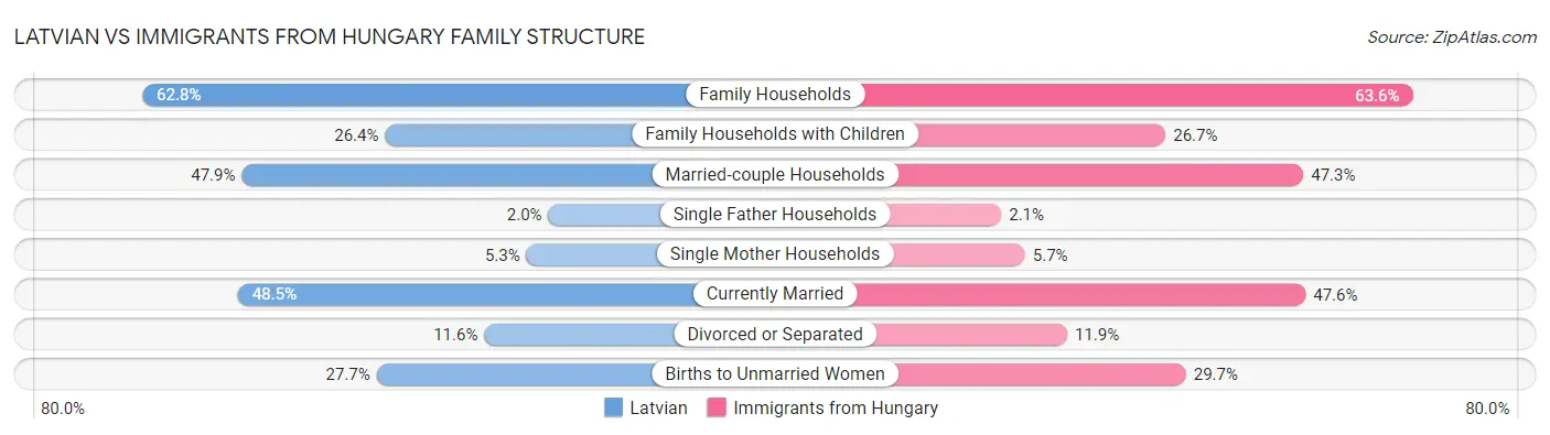Latvian vs Immigrants from Hungary Family Structure