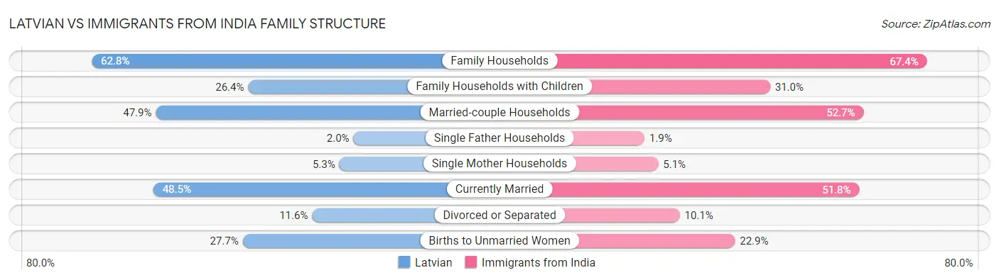Latvian vs Immigrants from India Family Structure