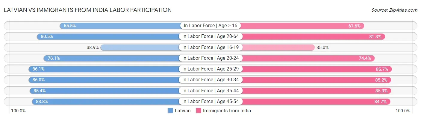 Latvian vs Immigrants from India Labor Participation