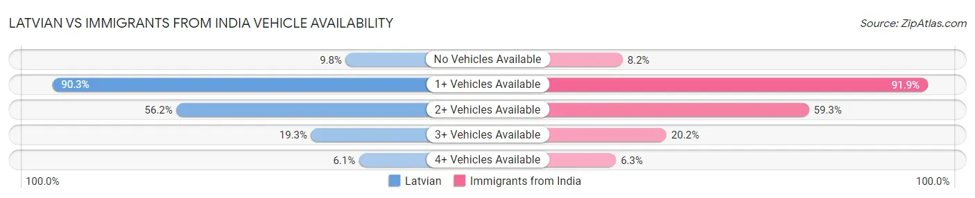Latvian vs Immigrants from India Vehicle Availability