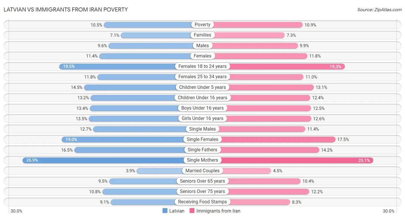 Latvian vs Immigrants from Iran Poverty