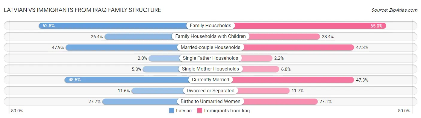 Latvian vs Immigrants from Iraq Family Structure