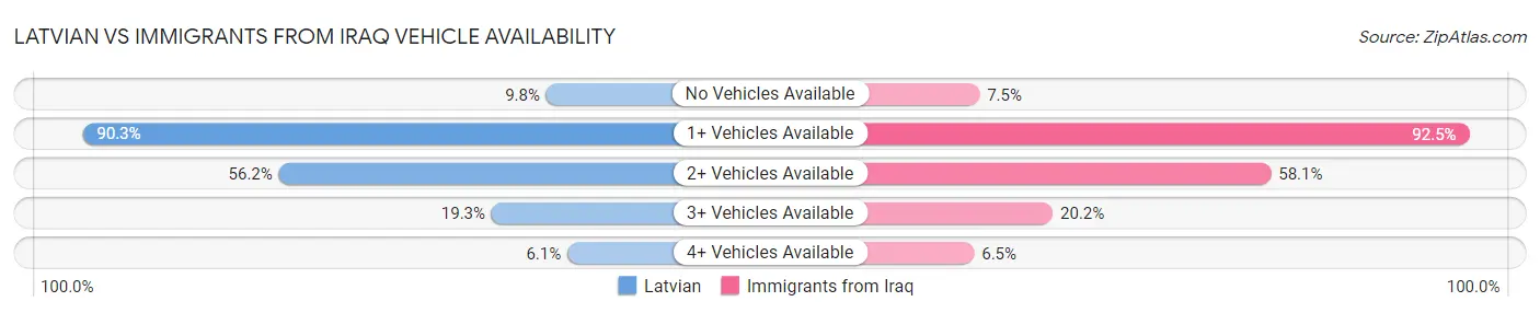 Latvian vs Immigrants from Iraq Vehicle Availability