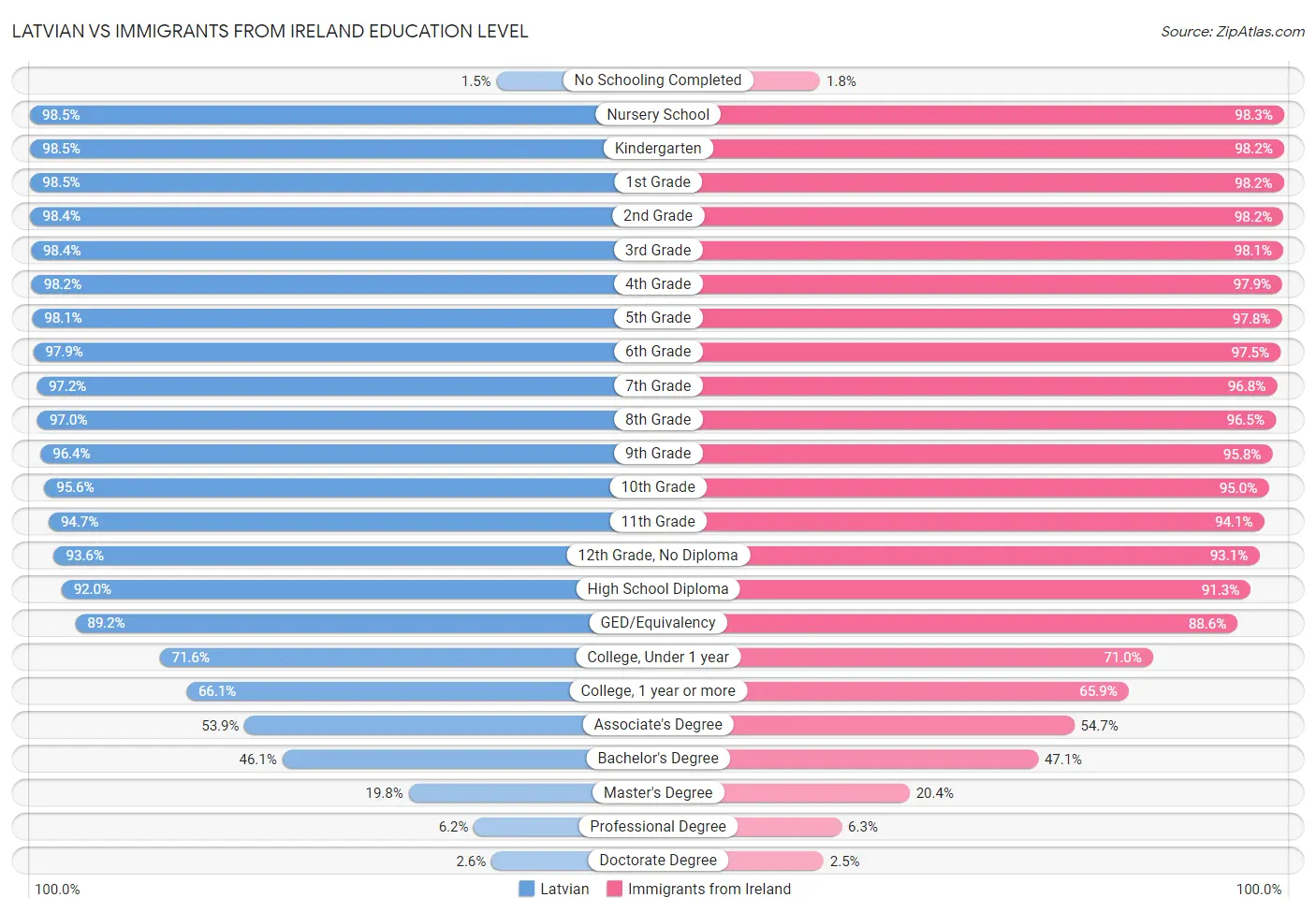 Latvian vs Immigrants from Ireland Education Level