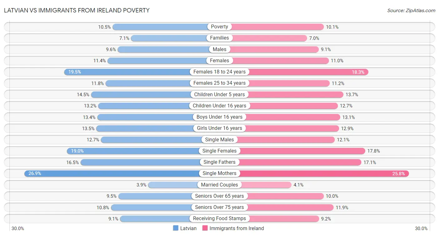 Latvian vs Immigrants from Ireland Poverty