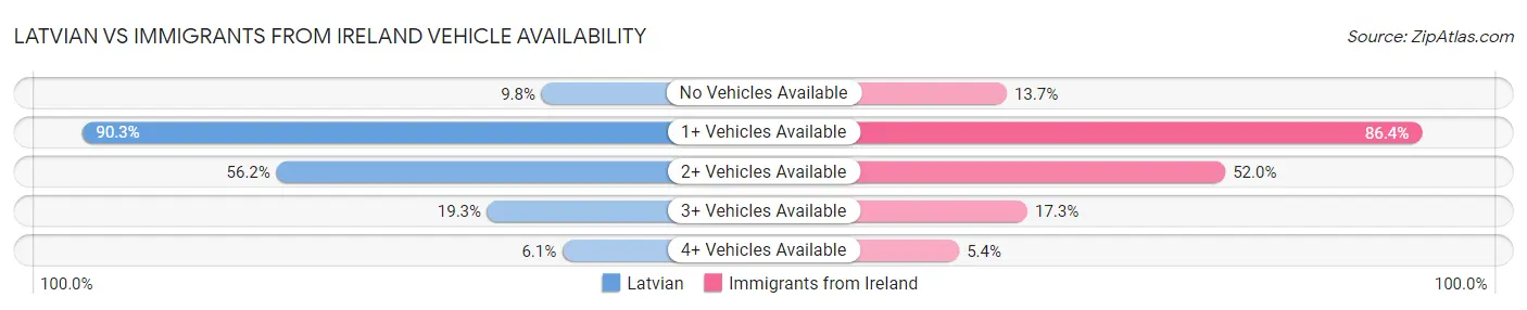 Latvian vs Immigrants from Ireland Vehicle Availability