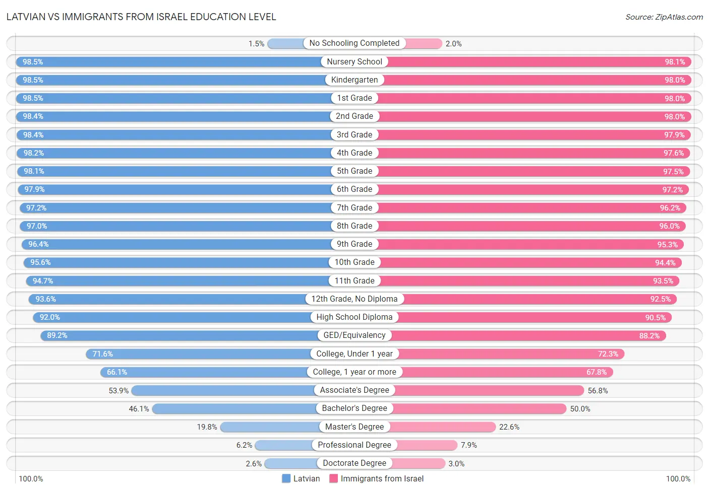 Latvian vs Immigrants from Israel Education Level