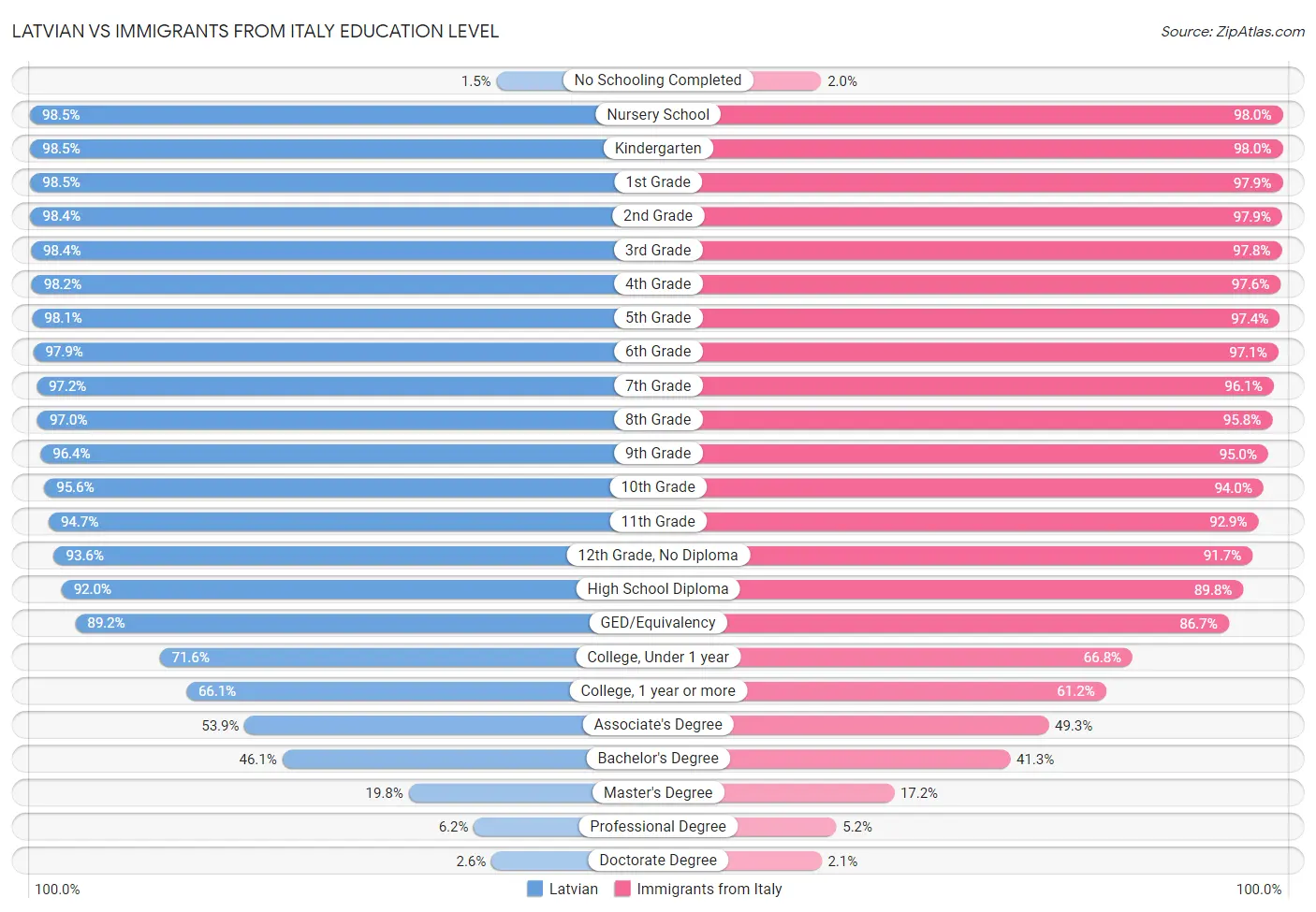 Latvian vs Immigrants from Italy Education Level