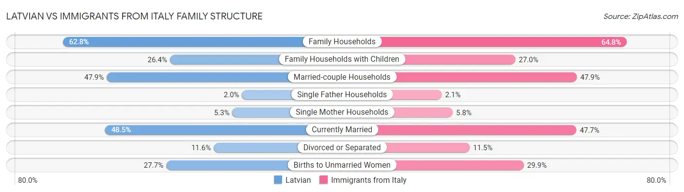 Latvian vs Immigrants from Italy Family Structure