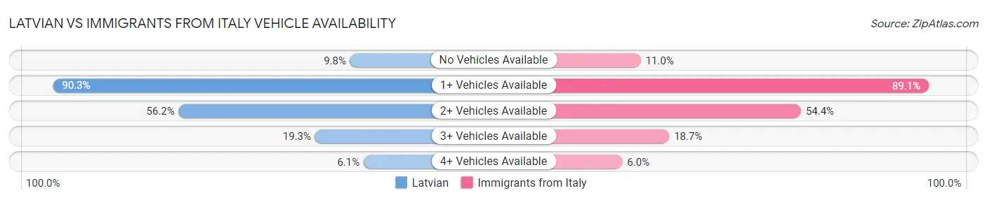 Latvian vs Immigrants from Italy Vehicle Availability