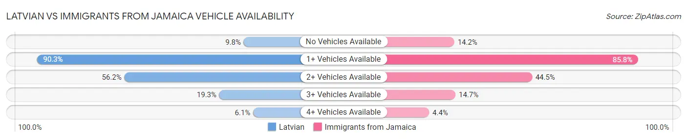 Latvian vs Immigrants from Jamaica Vehicle Availability