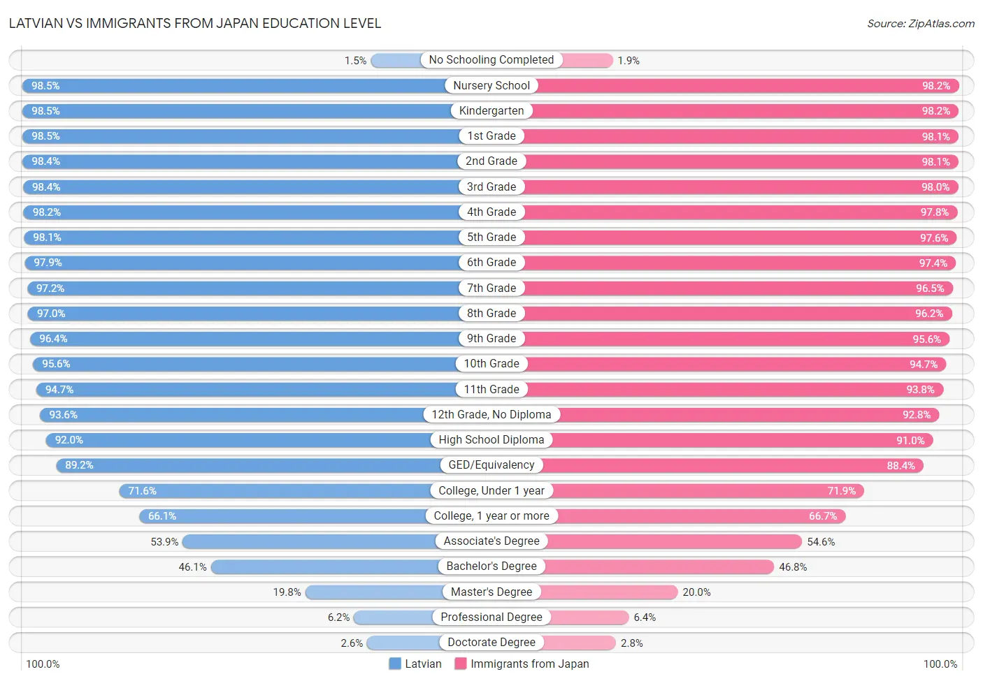 Latvian vs Immigrants from Japan Education Level